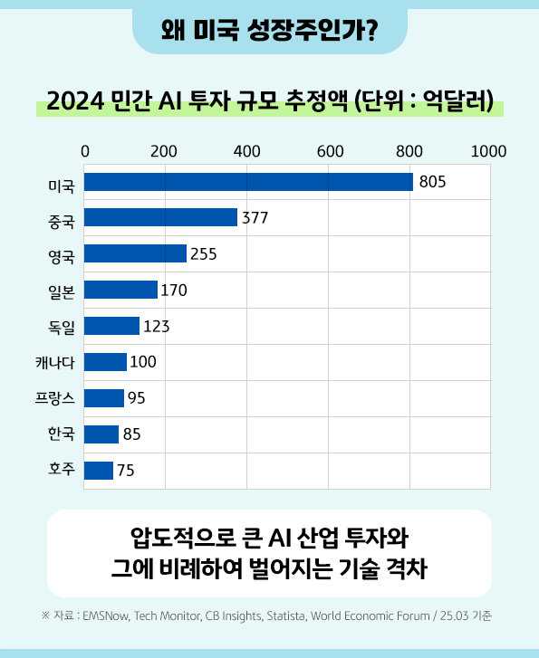 2024년 '민간 ai 투자규모'에서 가장 큰 금액을 기록한 '미국'.